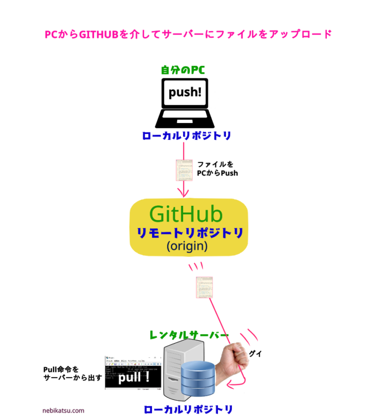 GITのPushとPullとは？Cloneとの違いは？初心者でも図で驚くほど分かる！ - ネビ活 | ネットビジネス生活