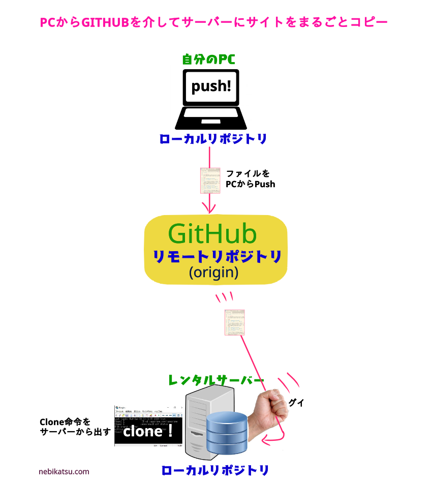 Gitでサーバーにサイトをまるごとコピー